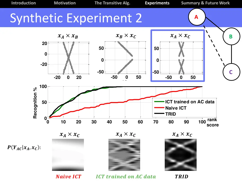 introduction synthetic experiment 2