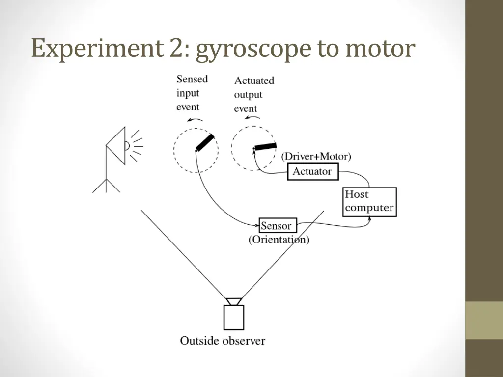 experiment 2 gyroscope to motor