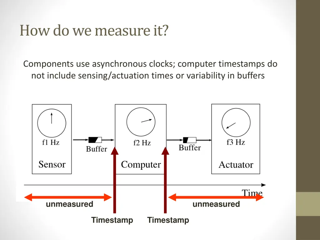how do we measure it