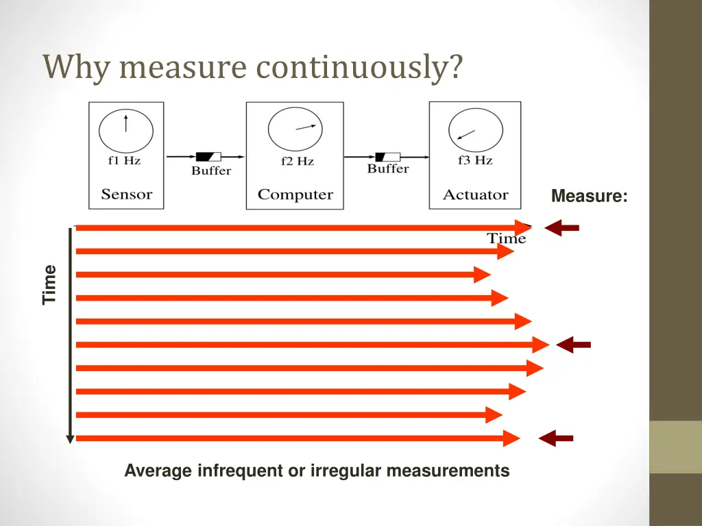 why measure continuously