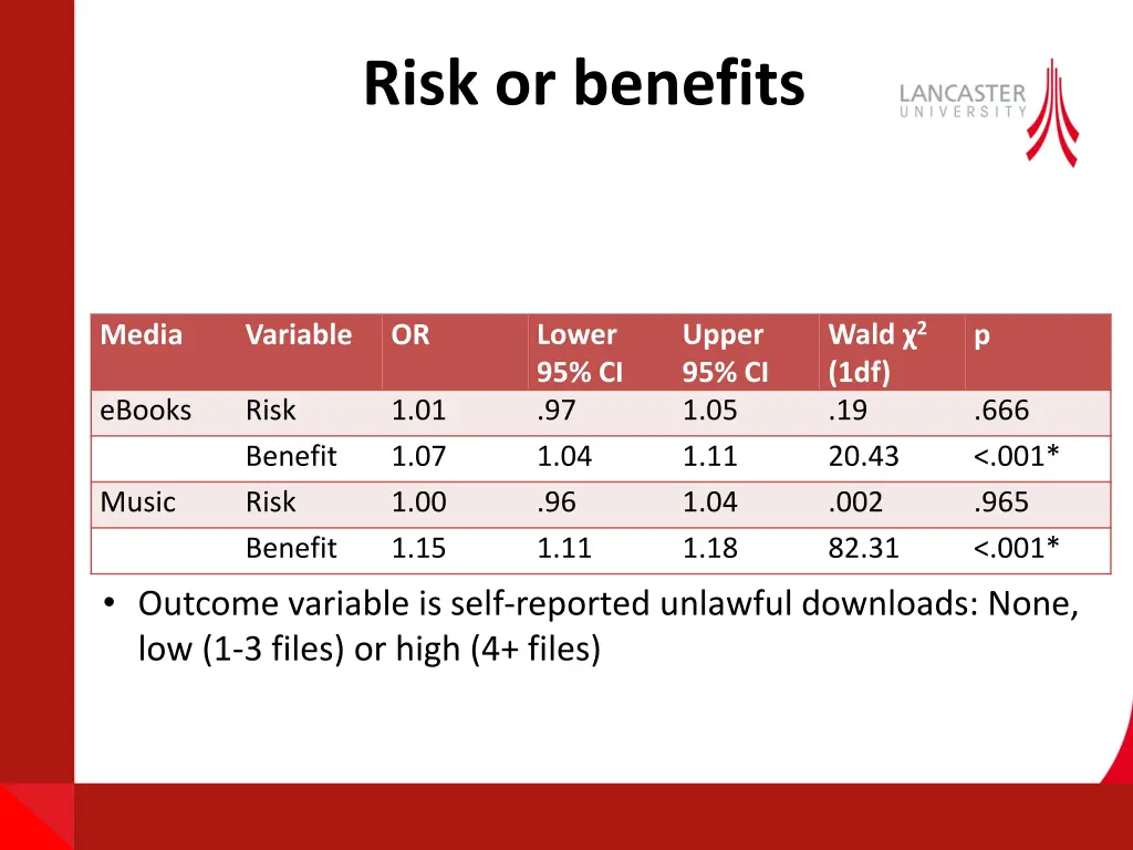 risk or benefits