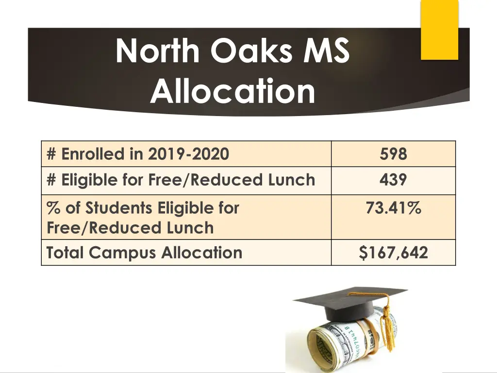 north oaks ms allocation