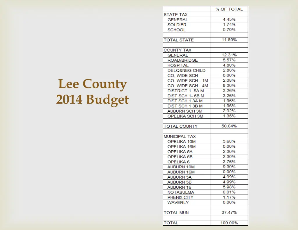 lee county 2014 budget
