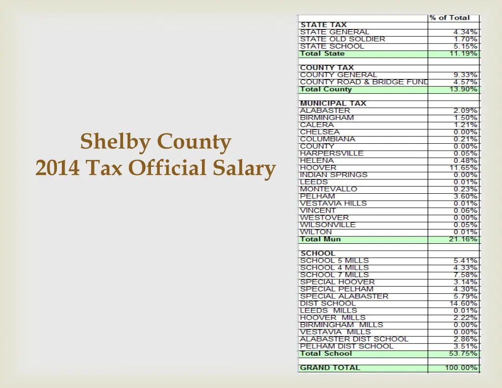 shelby county 2014 tax official salary