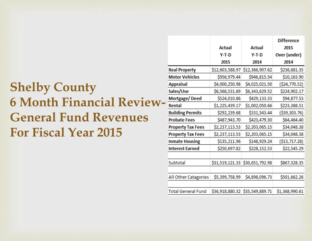 shelby county 6 month financial review general