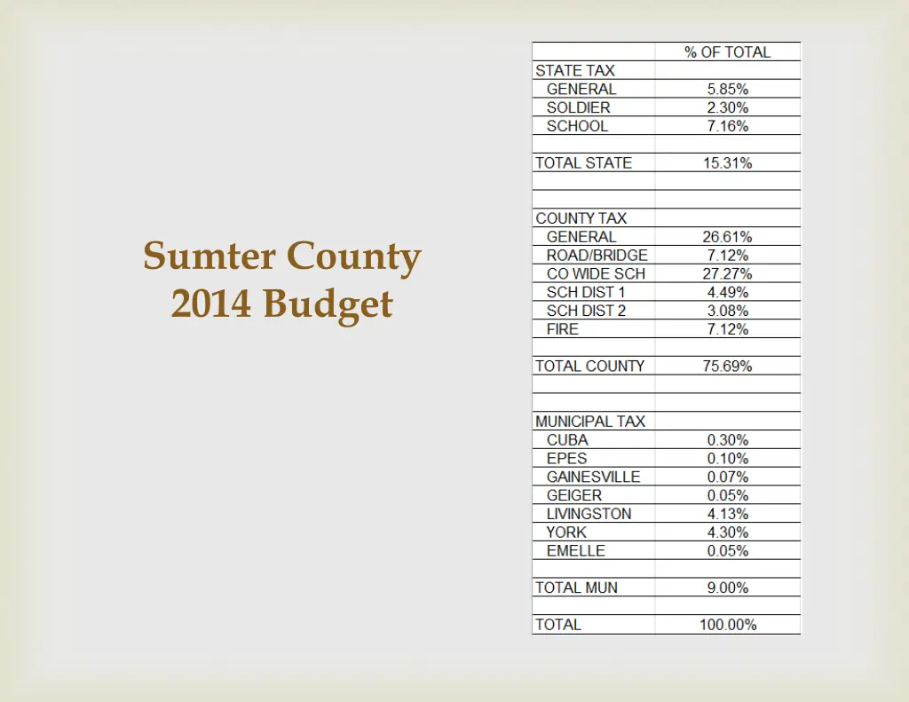 sumter county 2014 budget