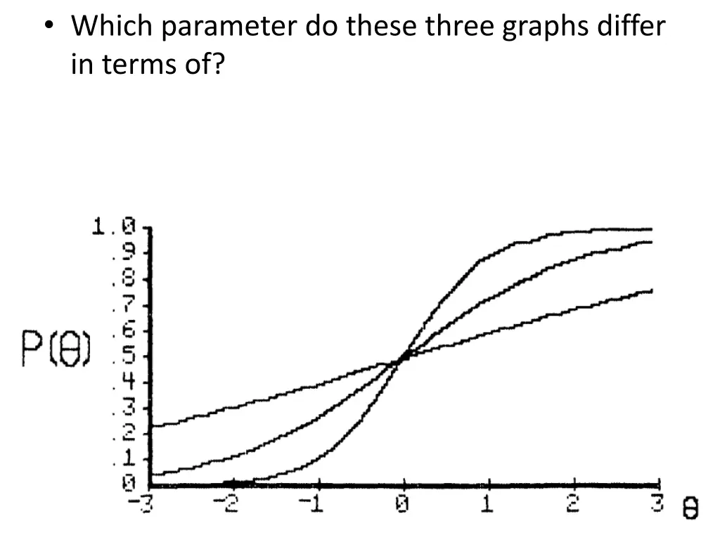 which parameter do these three graphs differ 1