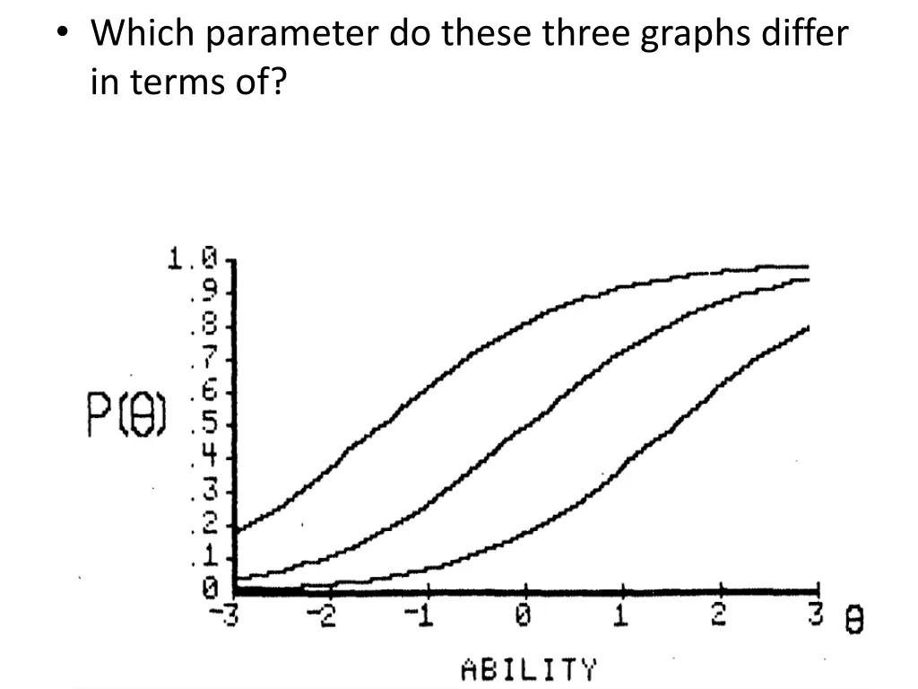which parameter do these three graphs differ