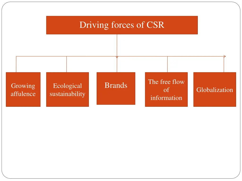 driving forces of csr