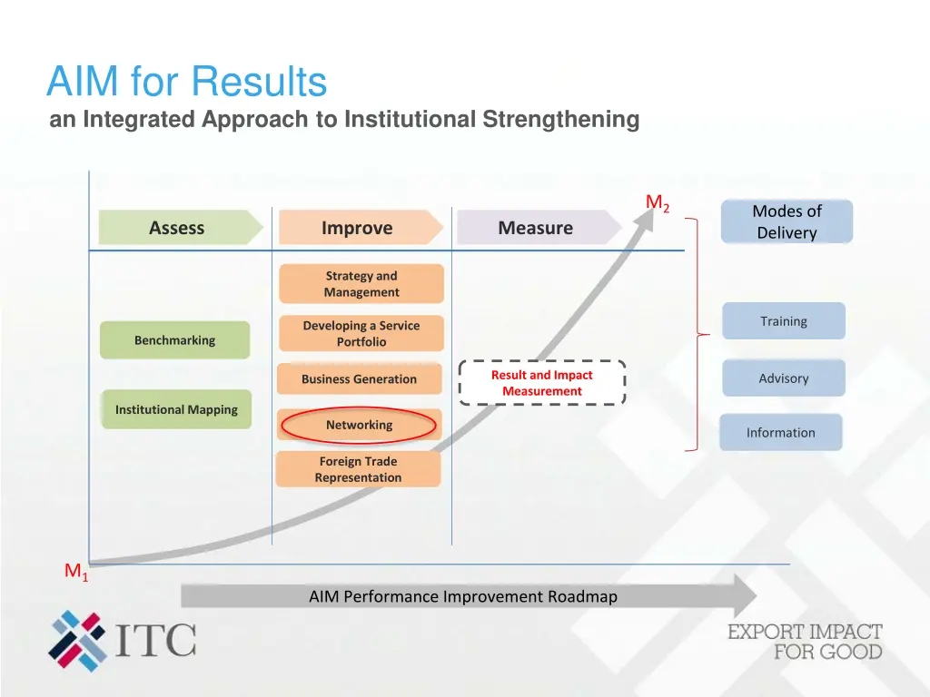 aim for results an integrated approach