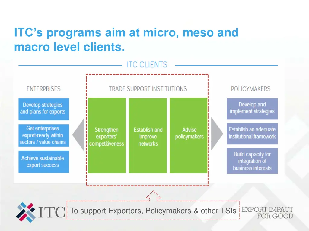 itc s programs aim at micro meso and macro level