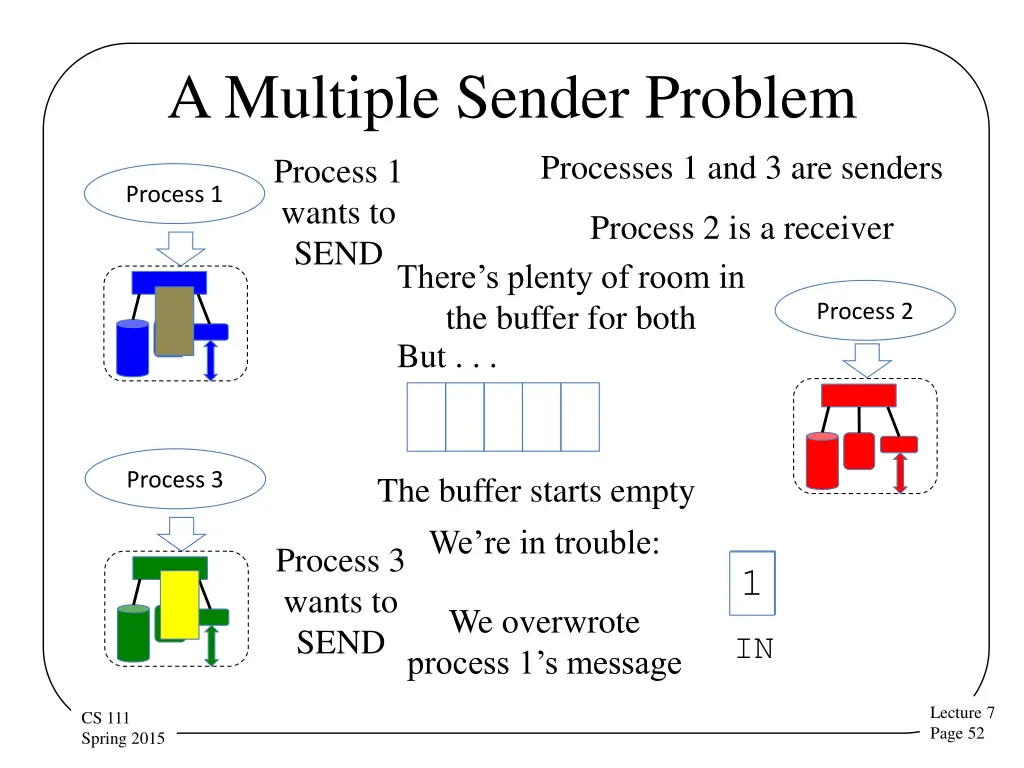a multiple sender problem