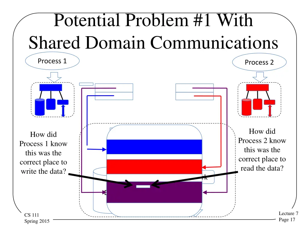 potential problem 1 with shared domain