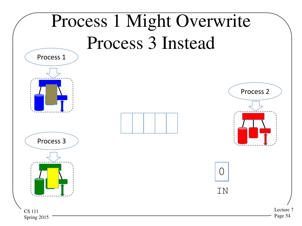 process 1 might overwrite process 3 instead