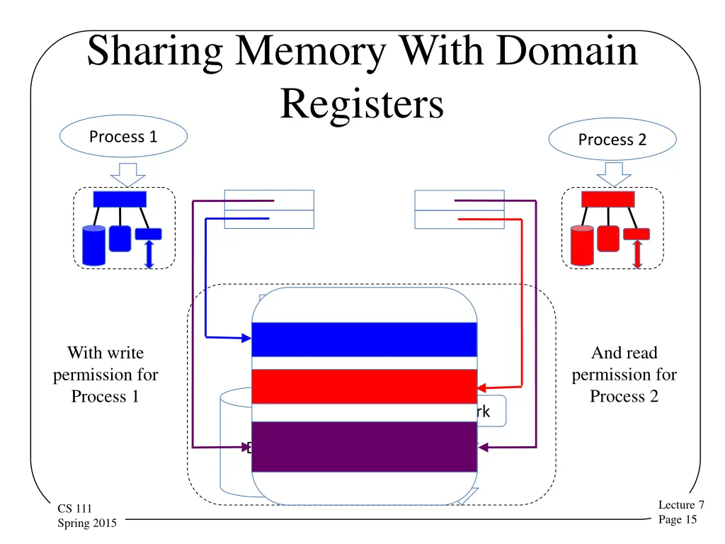 sharing memory with domain registers process 1