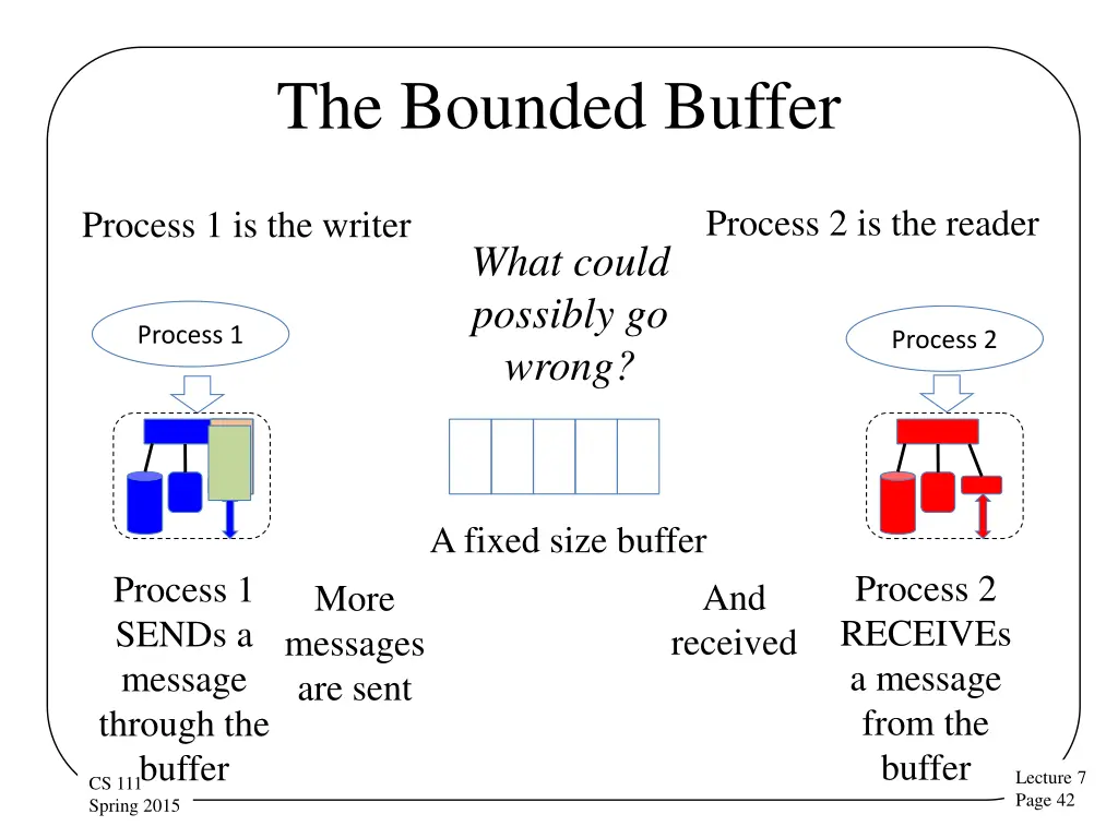 the bounded buffer