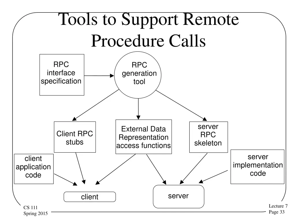 tools to support remote procedure calls