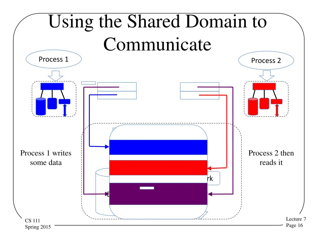 using the shared domain to communicate process 1