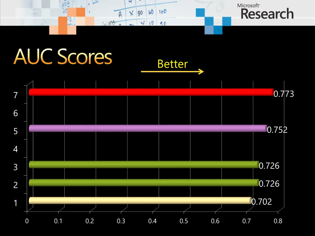 auc scores