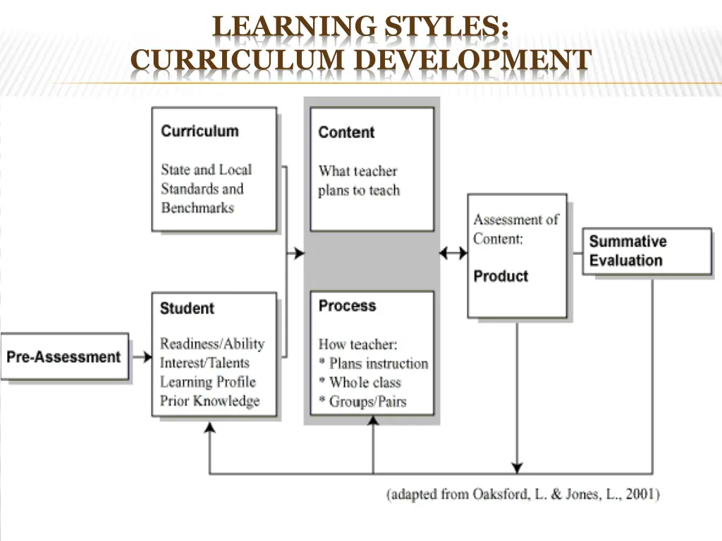 learning styles curriculum development