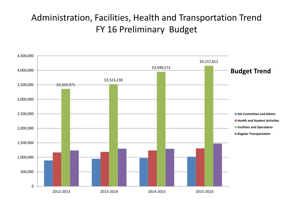 administration facilities health