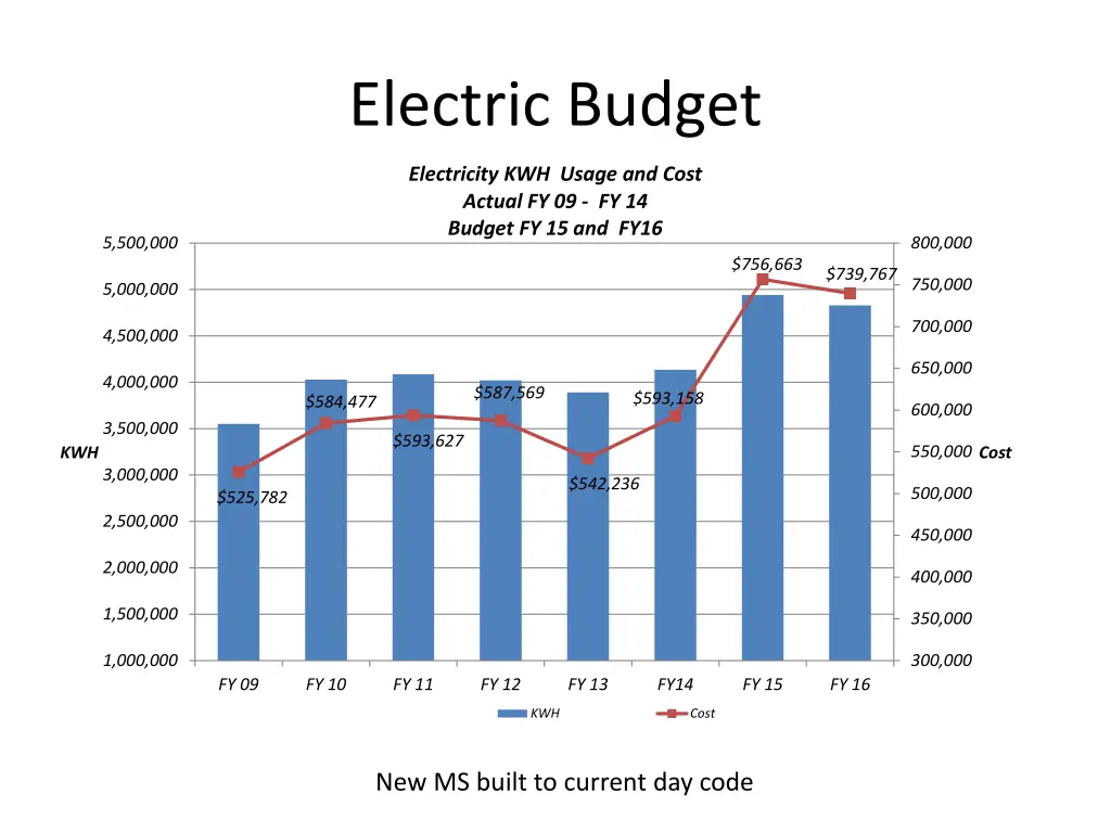 electric budget
