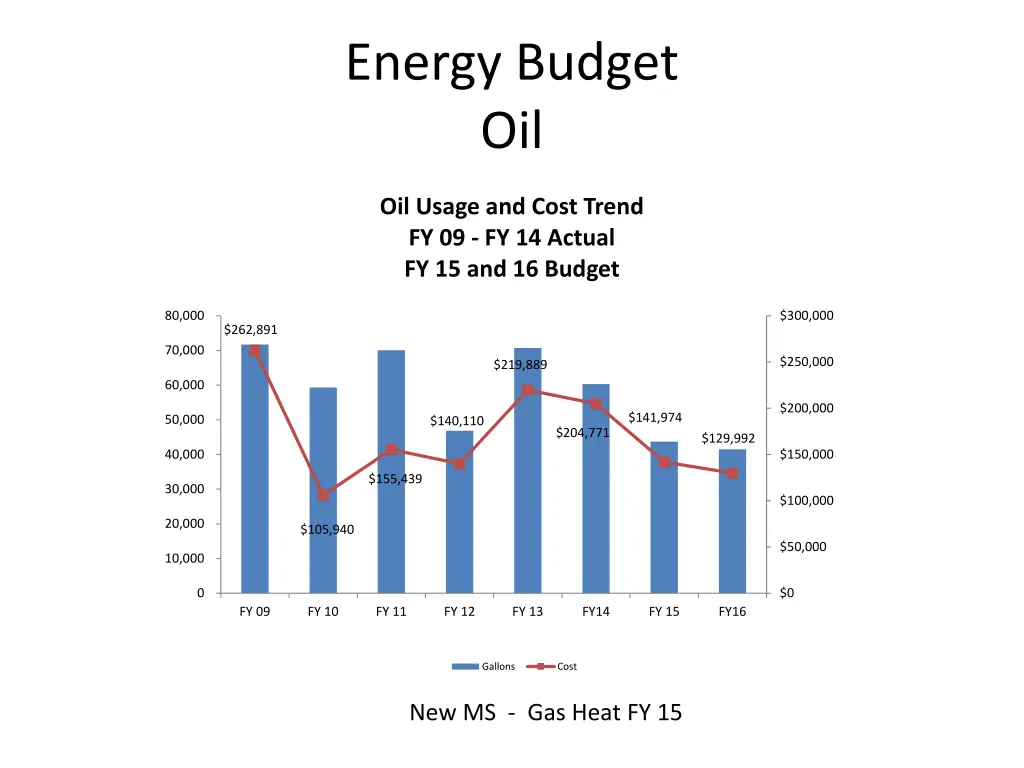 energy budget oil