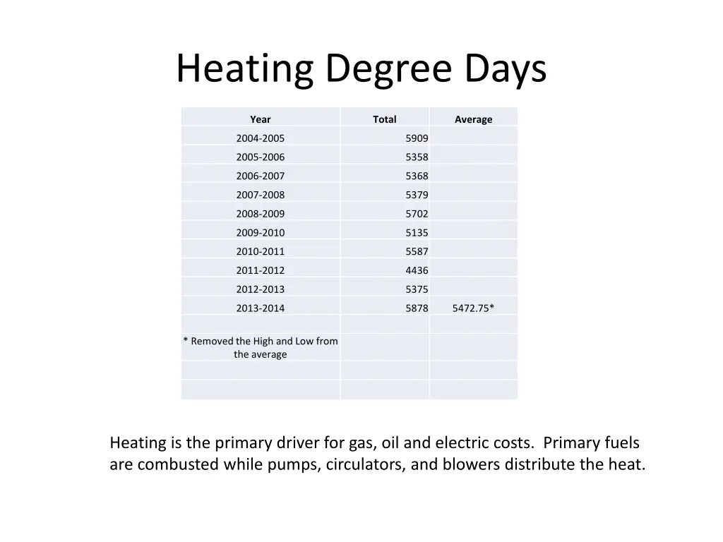 heating degree days