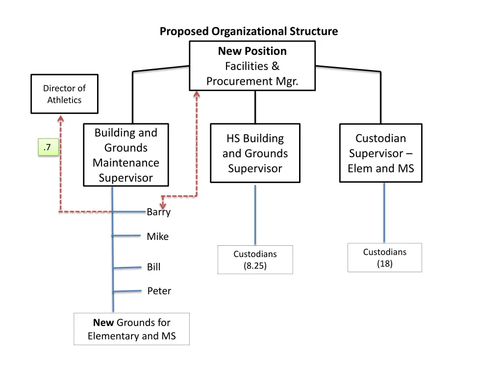 proposed organizational structure