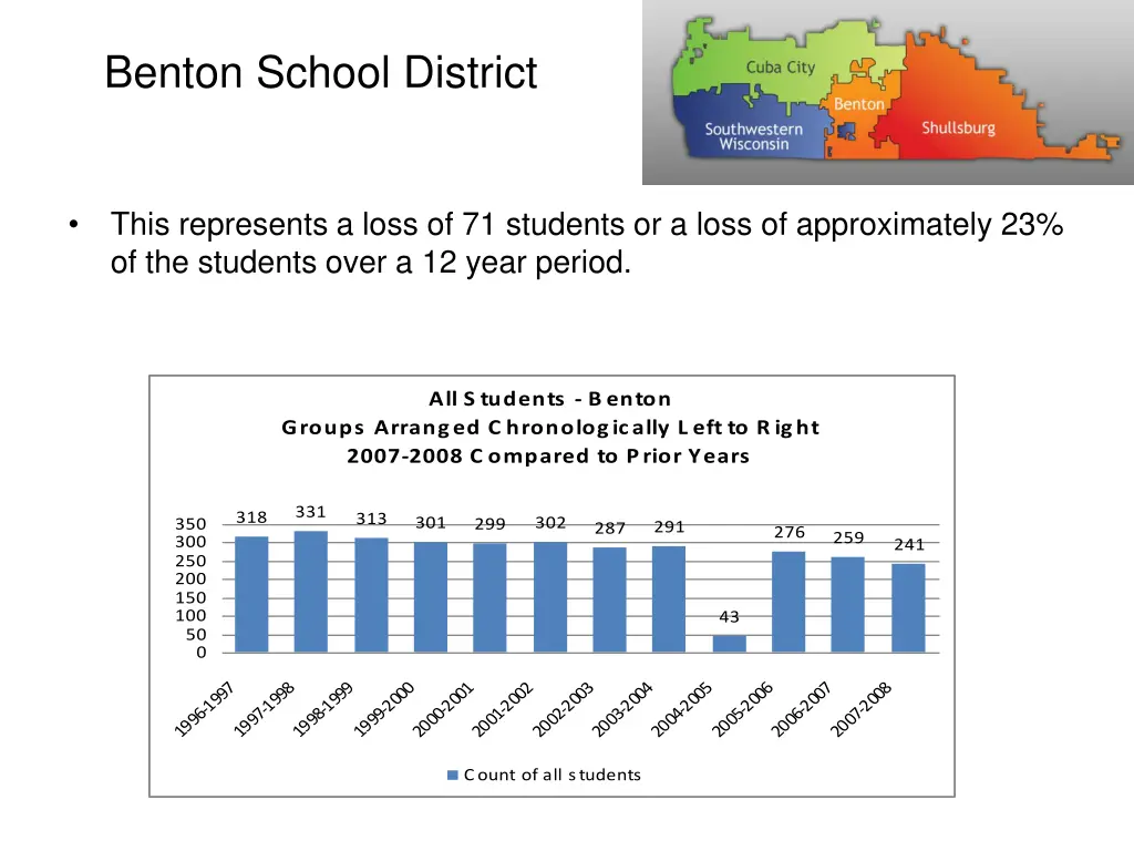 benton school district