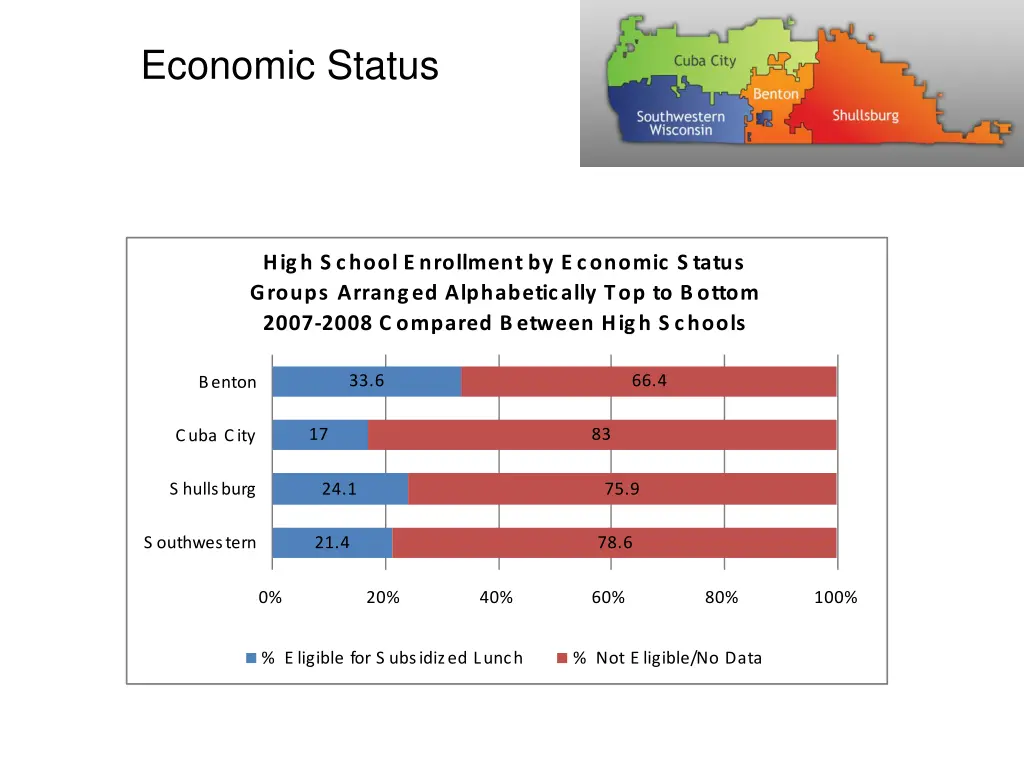 economic status