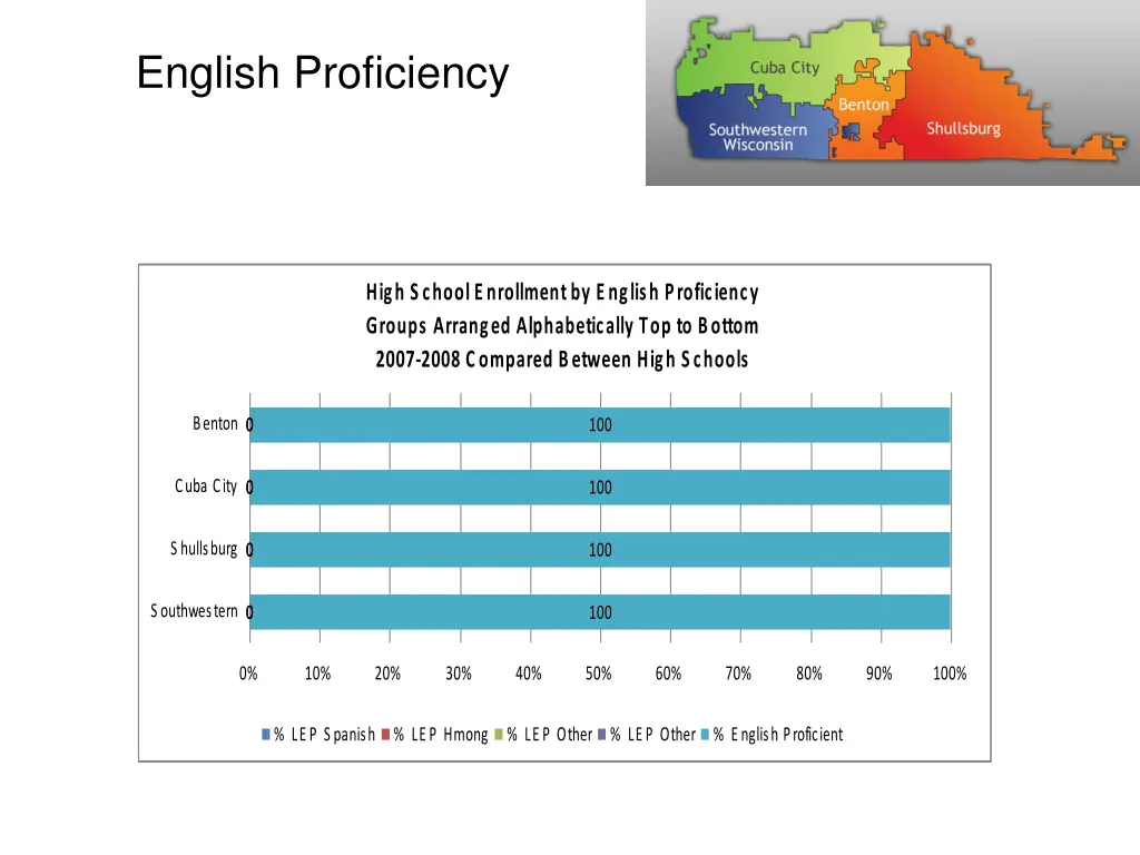english proficiency