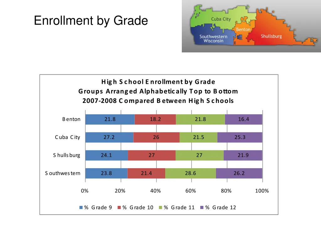 enrollment by grade