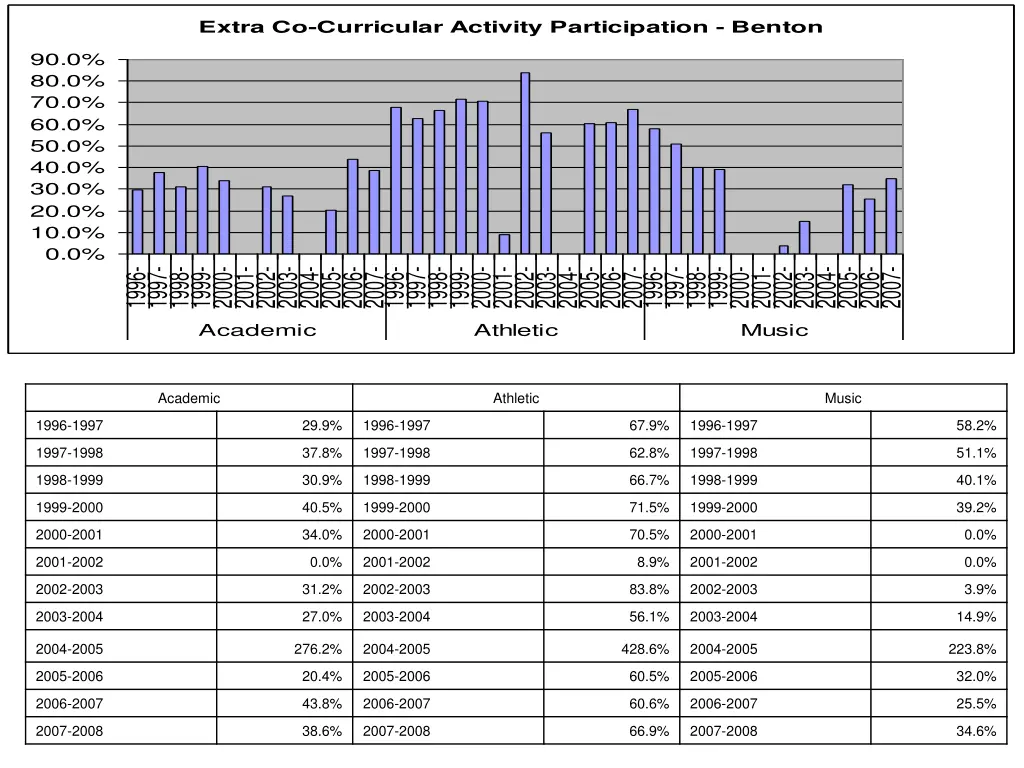 extra co curricular activity participation benton
