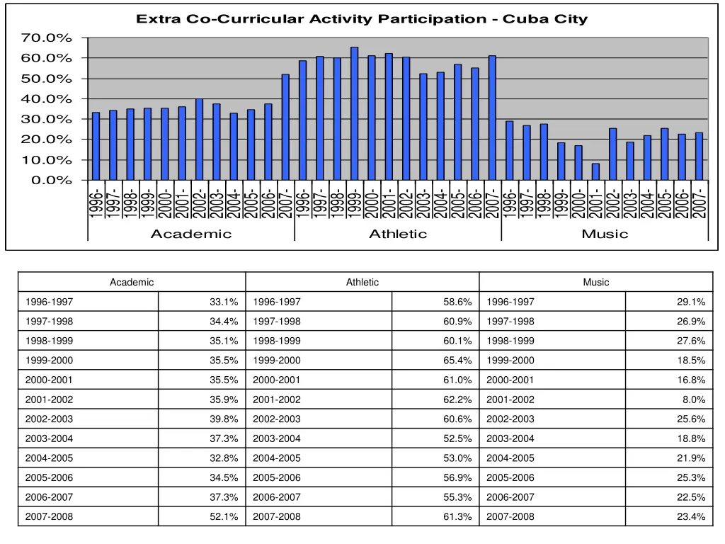 extra co curricular activity participation cuba