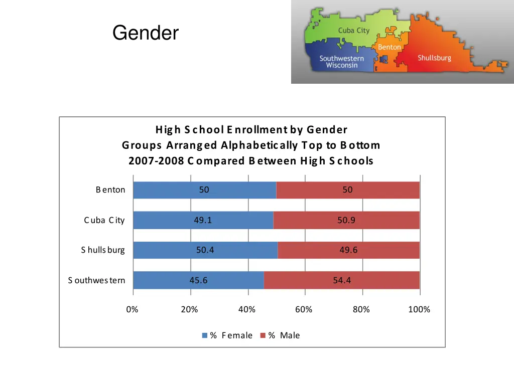 gender