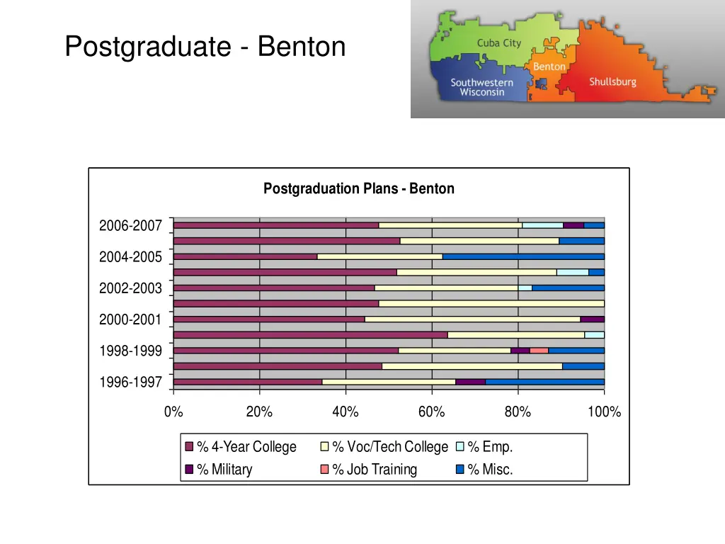 postgraduate benton