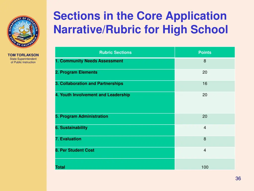 sections in the core application narrative rubric 1