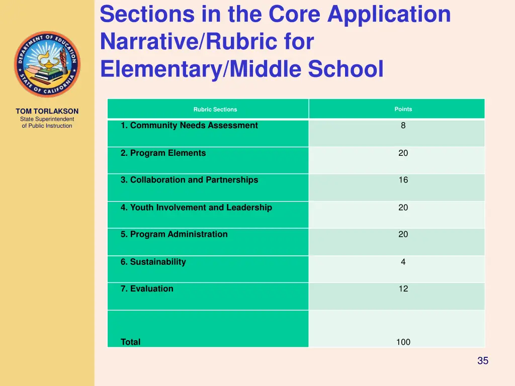 sections in the core application narrative rubric