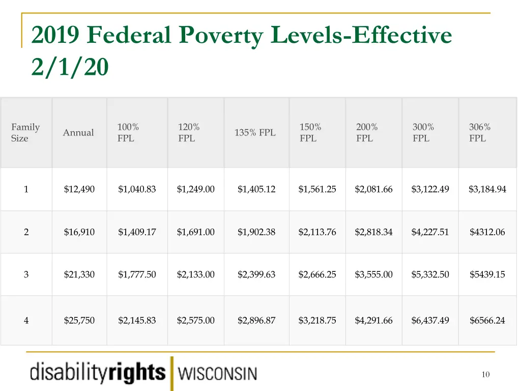 2019 federal poverty levels effective 2 1 20