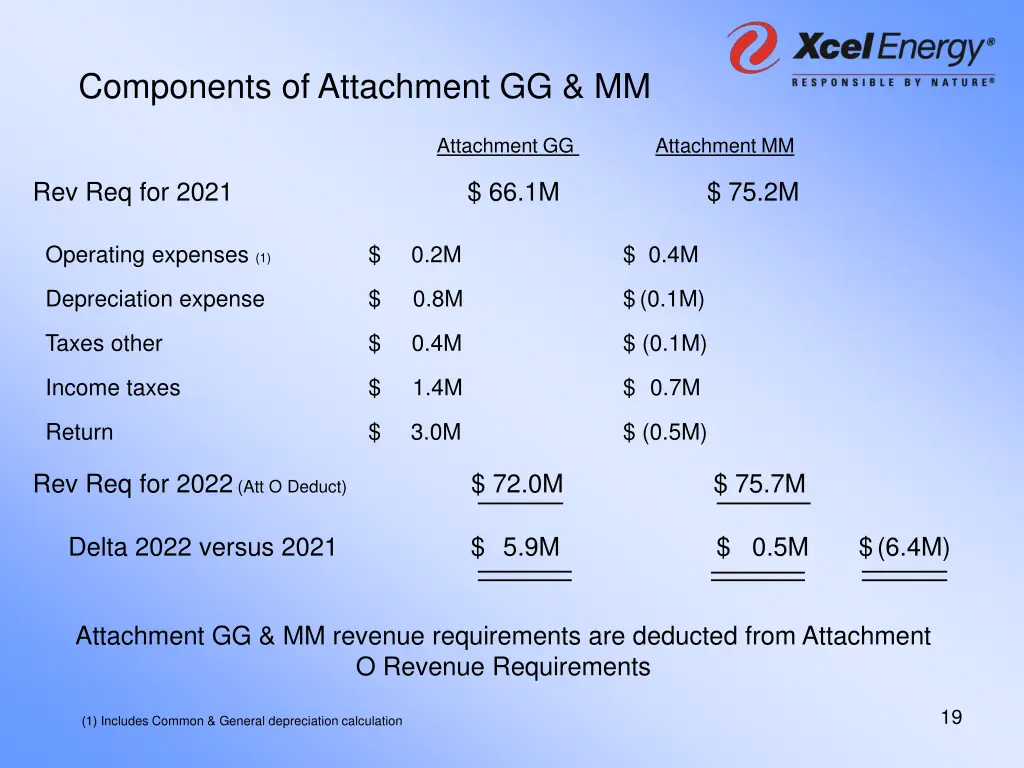 components of attachment gg mm