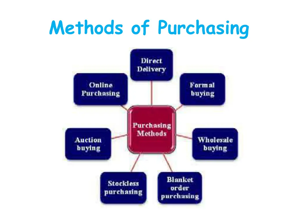 methods of purchasing