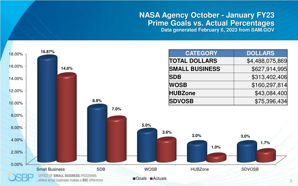 nasa agency october january fy23 prime goals