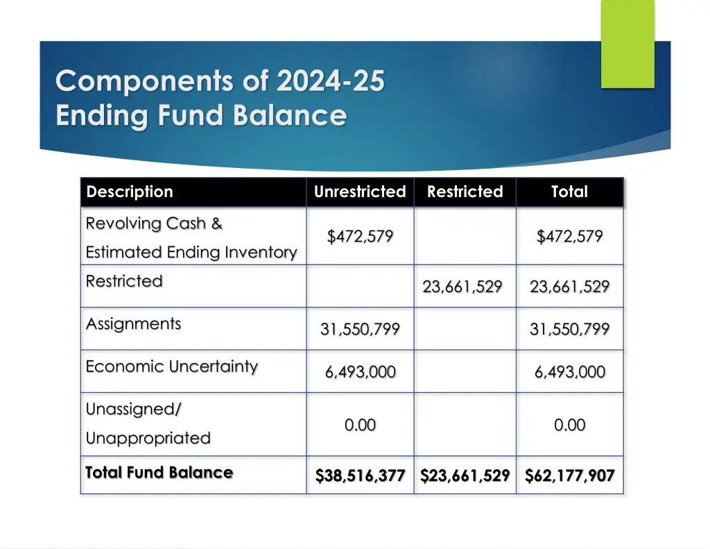 components of 2024 25 ending fund balance