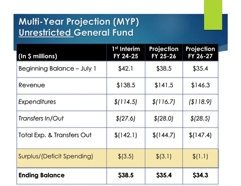 multi year projection myp unrestricted general
