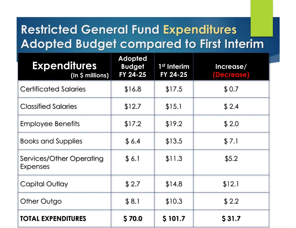 restricted general fund expenditures adopted