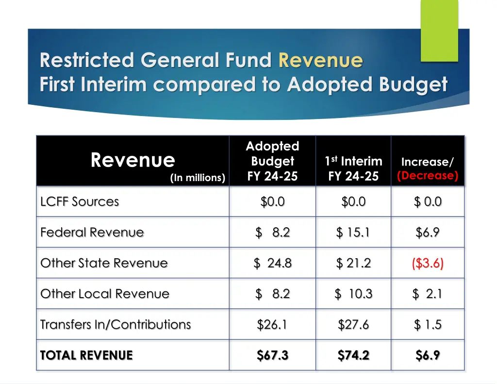 restricted general fund revenue first interim