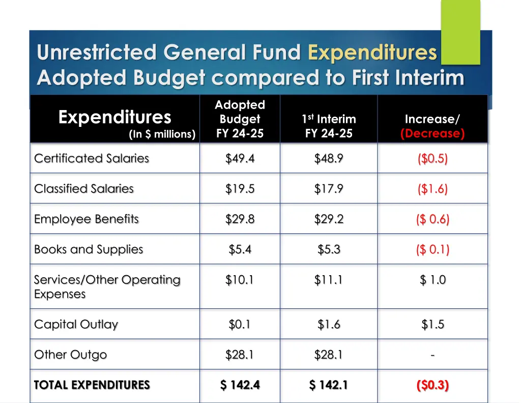 unrestricted general fund expenditures adopted