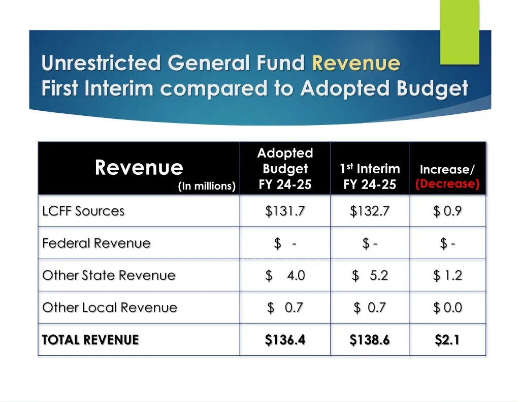 unrestricted general fund revenue first interim
