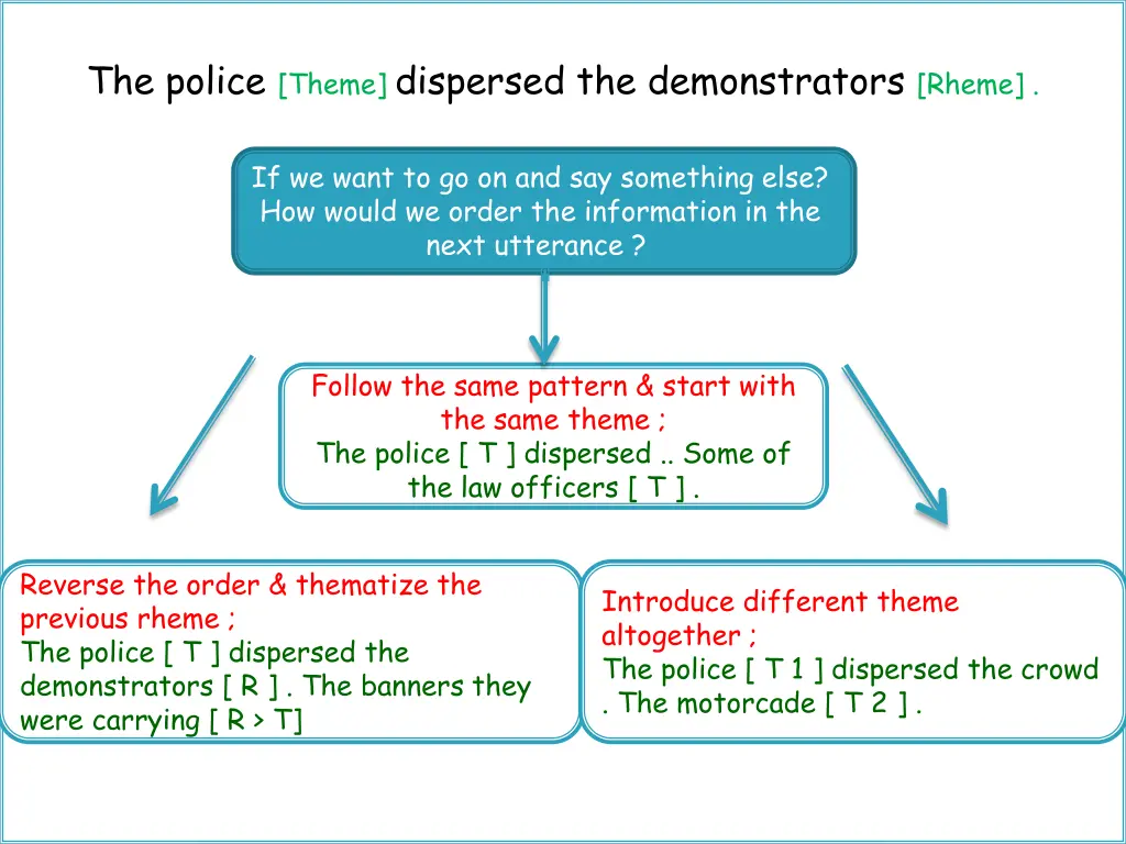 the police theme dispersed the demonstrators rheme